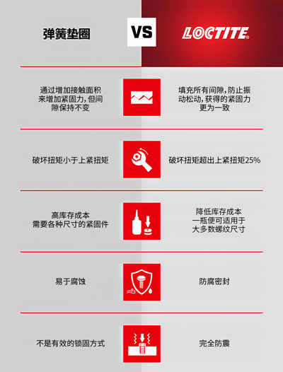 污软件免费下载螺纹锁固剂与弹簧垫圈的区别